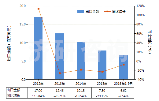 2012-2016年9月中國克拉維酸及其鹽(HS29349950)出口總額及增速統(tǒng)計